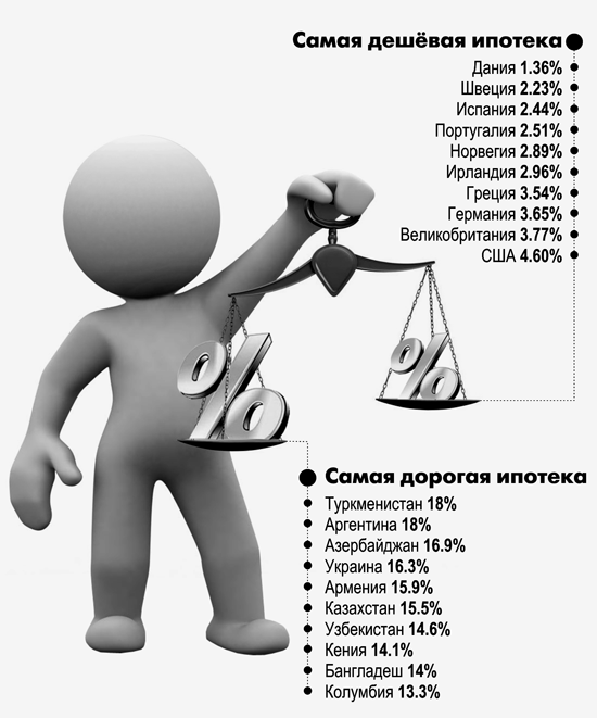 Казахстан на&nbsp;<nobr>55-м</nobr> месте в&nbsp;рейтинге стоимости ипотеки